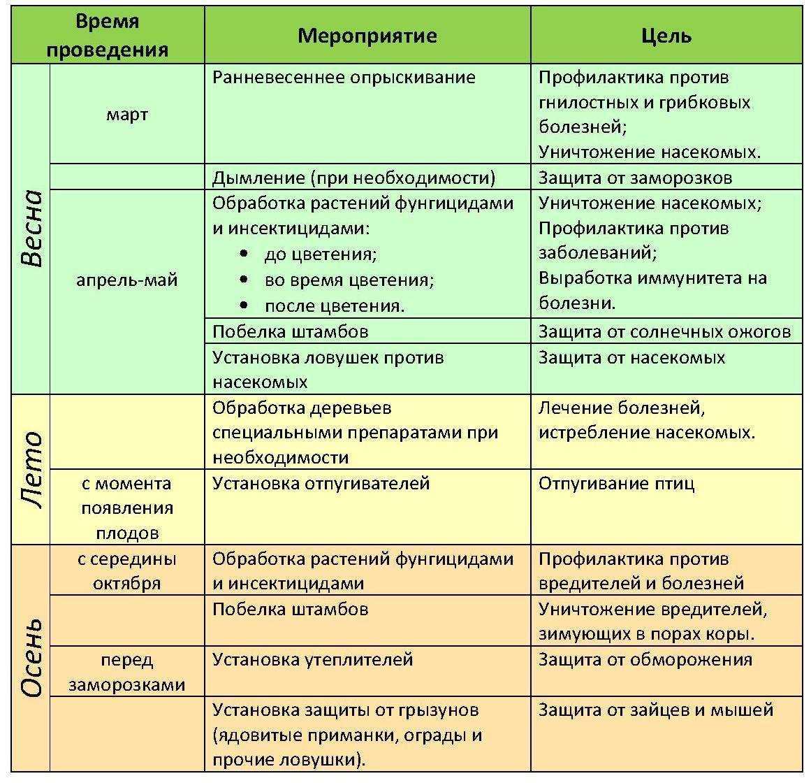 Когда и чем опрыскивать деревья осенью на зиму