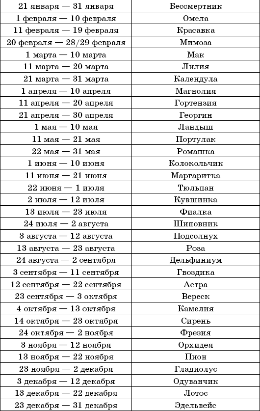 Цветочный гороскоп. цветы по знакам зодиака. фото — ботаничка
