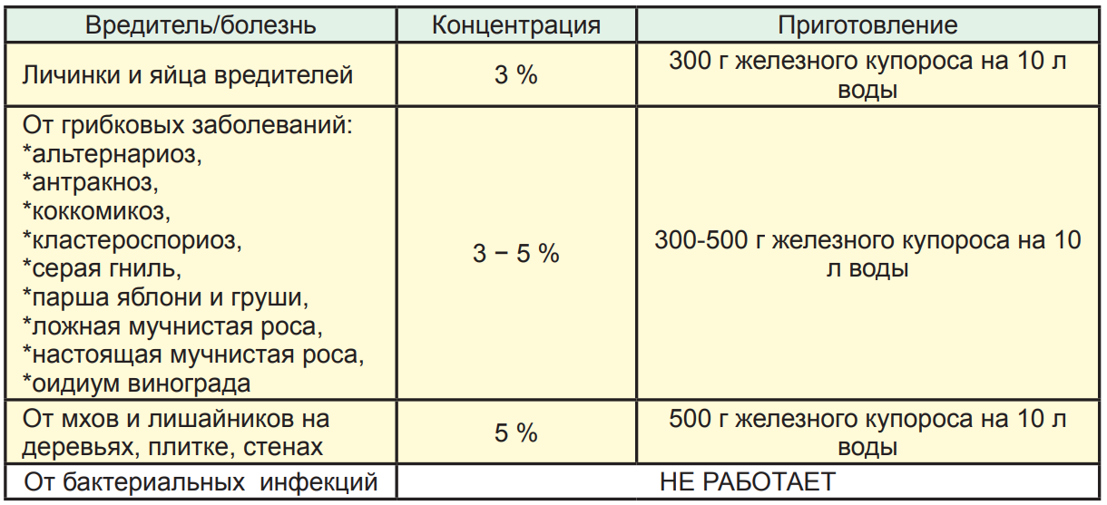 Обработка деревьев железным купоросом – инструкция по применению