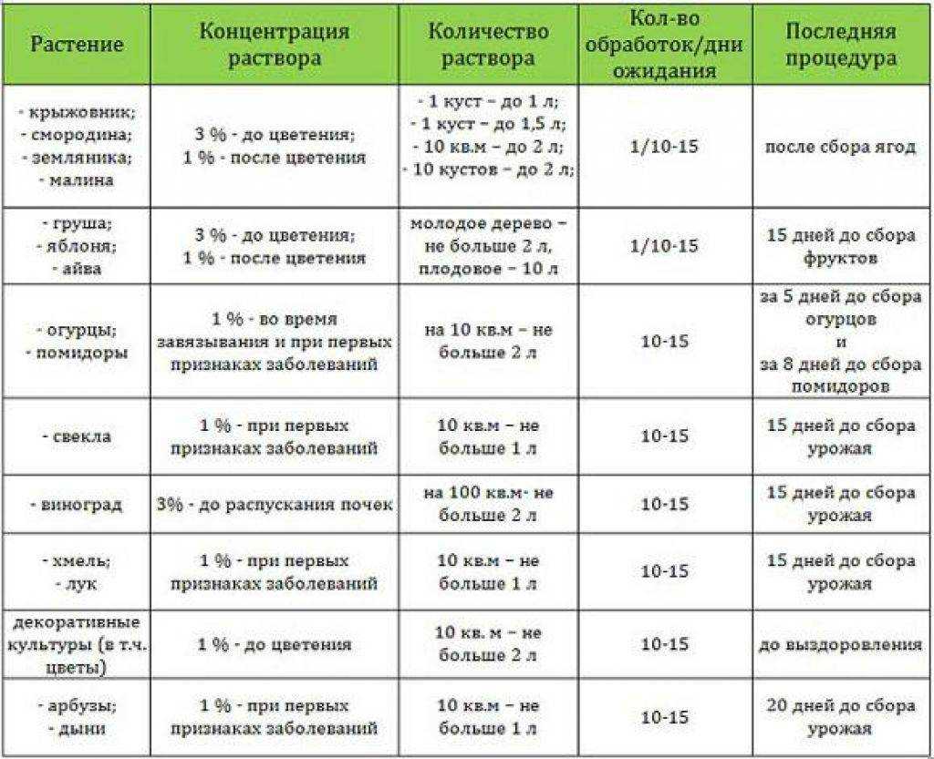 Медный купорос - применение в садоводстве, как приготовить раствор