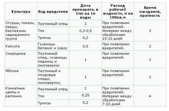 Фитоверм: как разводить, инструкция по применению, отзывы