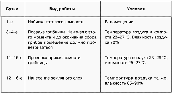Узнайте, как правильно применять грибной компост на даче