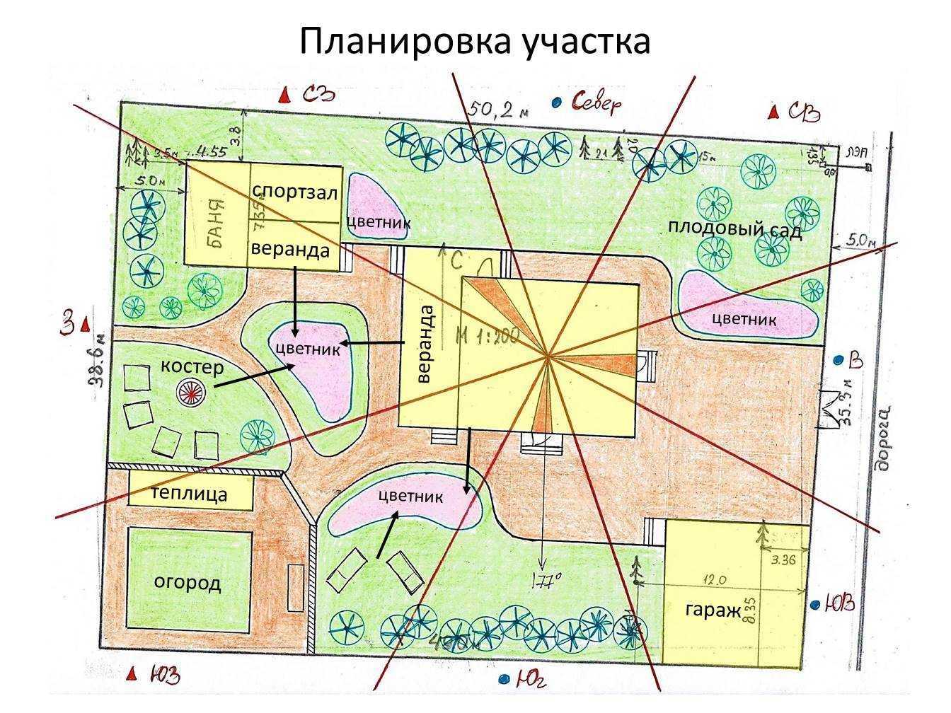 Фруктовый сад – правила и сроки посадки деревьев, особенности полива, подкормки, обрезки и другого ухода