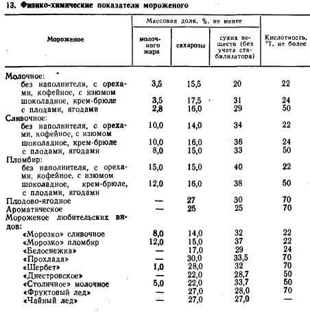 Настоящий пломбир по госту (тот самый, советский) и еще 6 рецептов мороженого в одной статье - полезные советы красоты