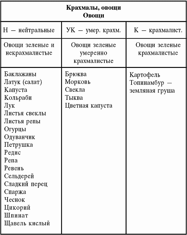 Какие углеводы можно есть при похудении: список продуктов, необходимые ограничения - tony.ru