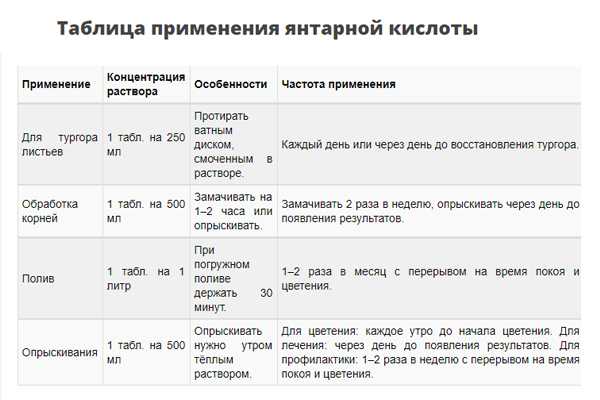 Янтарная кислота для растений — как применять для полива и подкормки