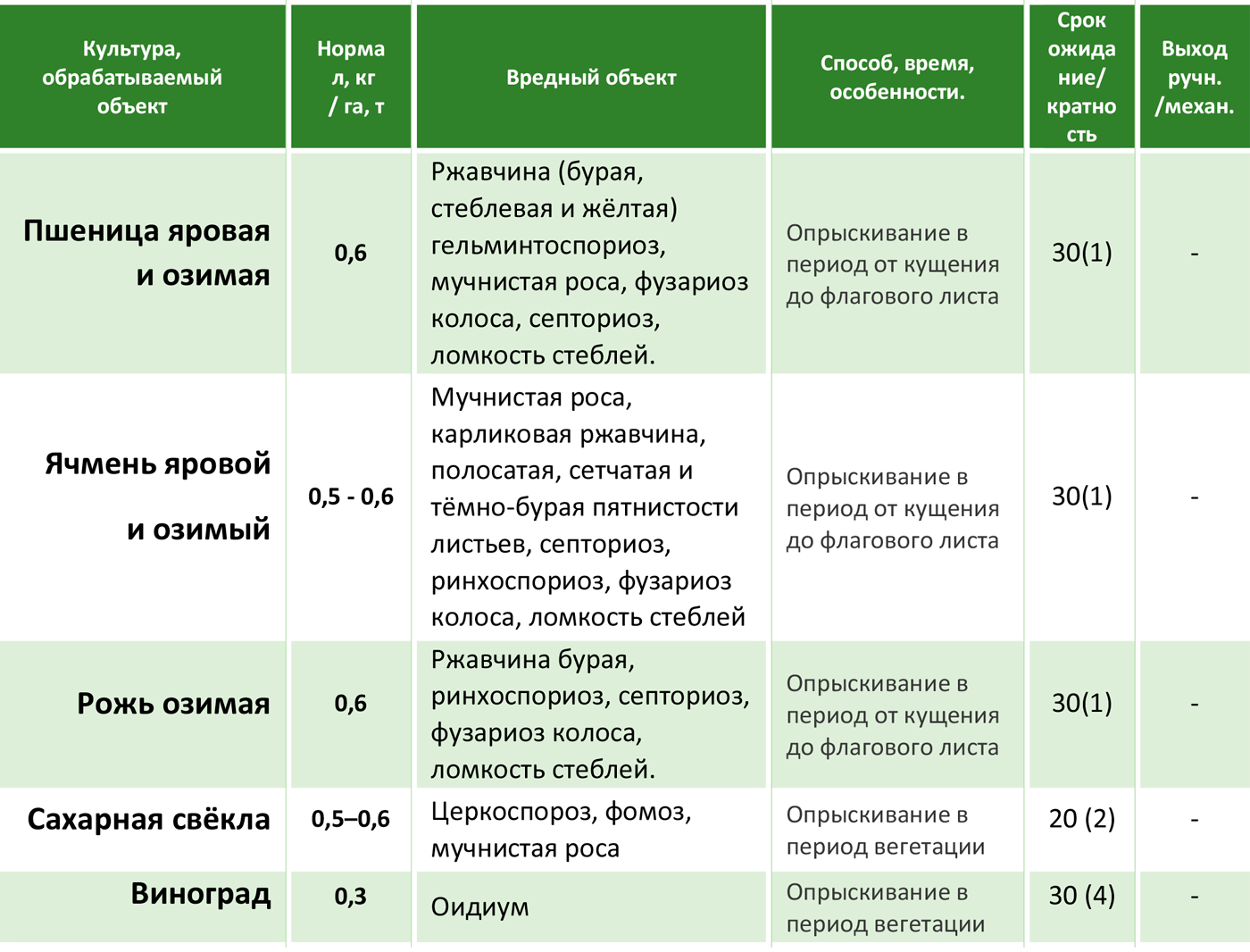 Фалькон: состав, инструкция по применению фунгицида, особенности обработки винограда и других растений