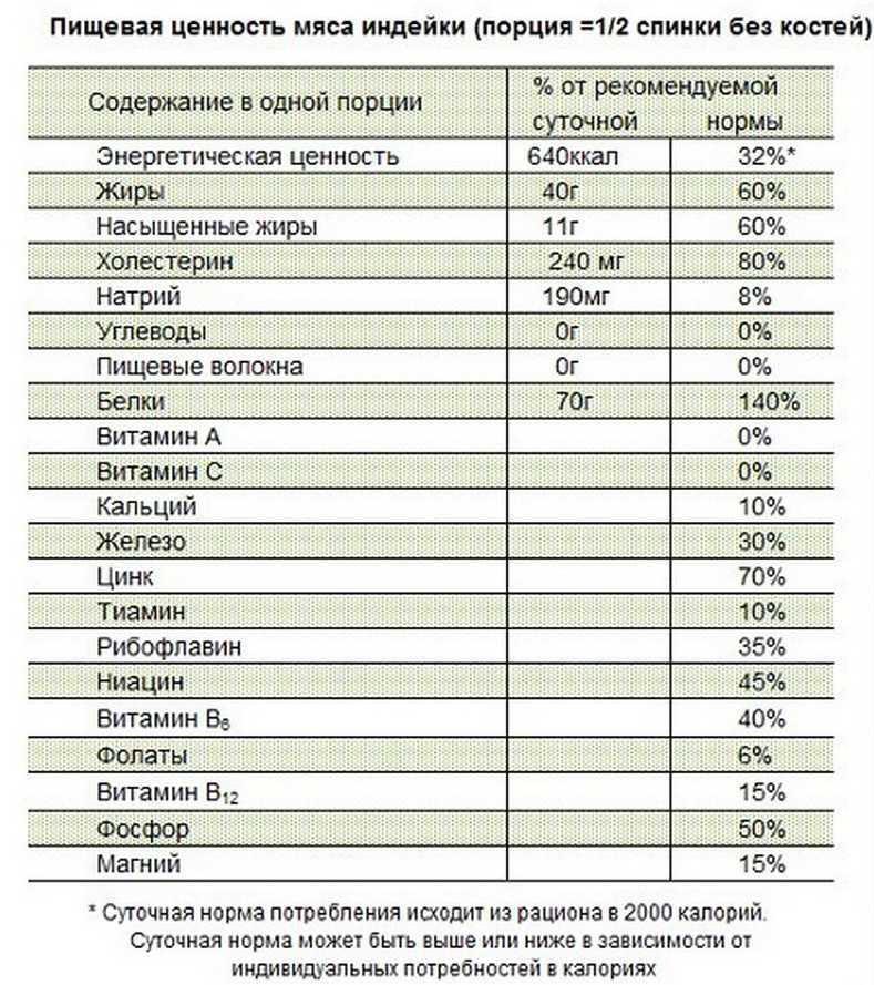 20 вкуснейших рецептов индейки на сковороде