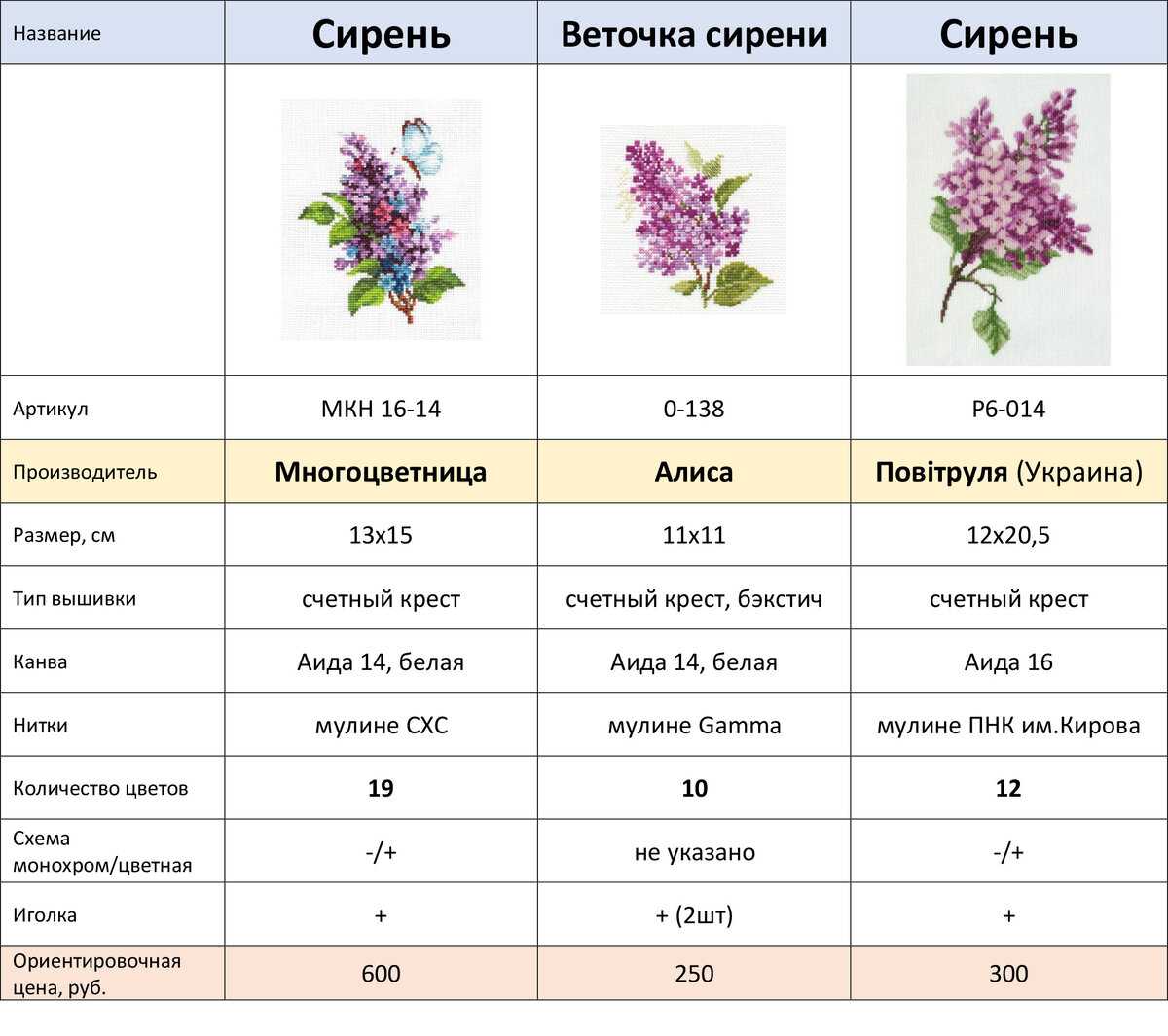 Лучшие сорта сирени для подмосковья с фото и описанием