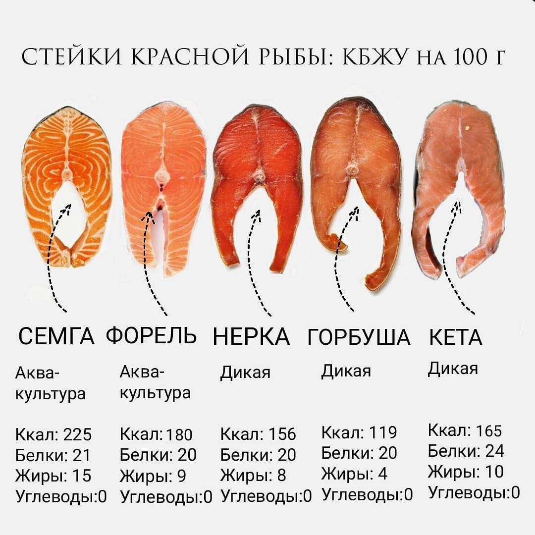 Как выбрать красную рыбу | simpleslim