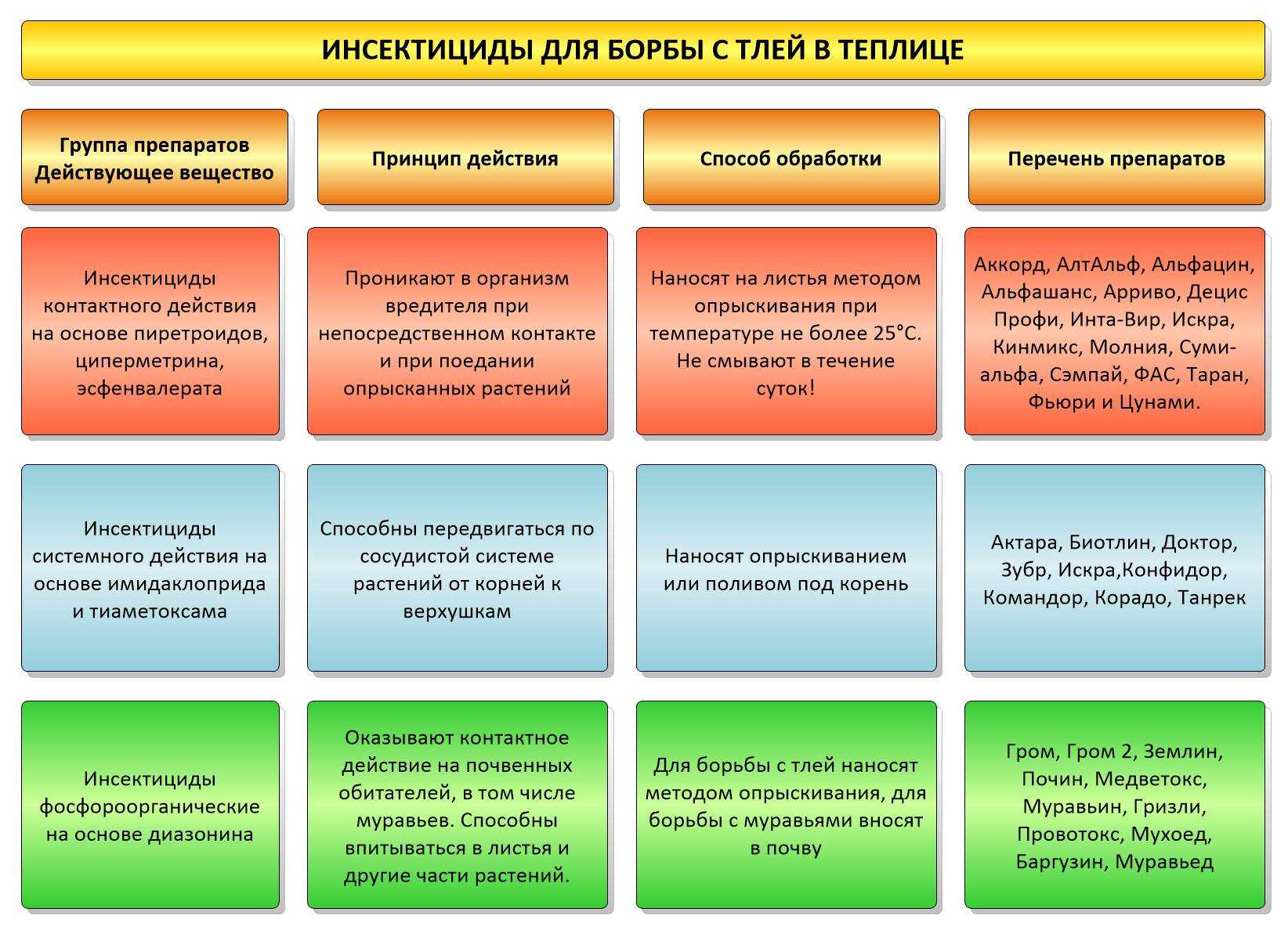 Фунгицидные препараты для растений - «экос биопрепараты»