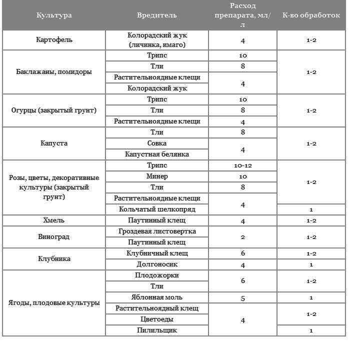 Фитоверм для защиты растений: разбираемся с инструкцией по применению