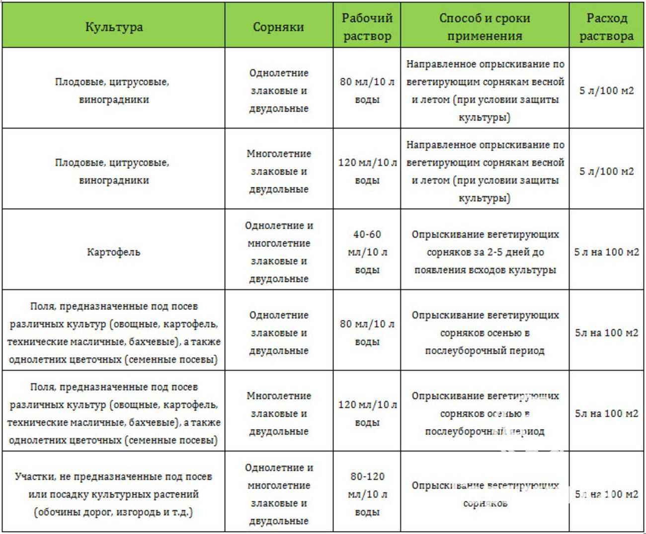 Инструкция по применению раундапа от сорняков