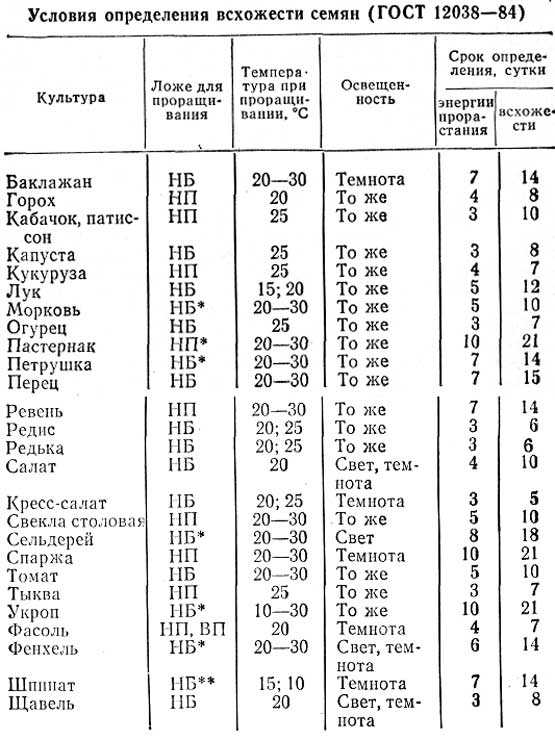 Как определить всхожесть семян?
