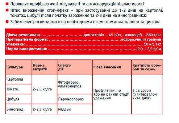 Фунгицид курзат: инструкция по применению на землянике, состав, совместимость